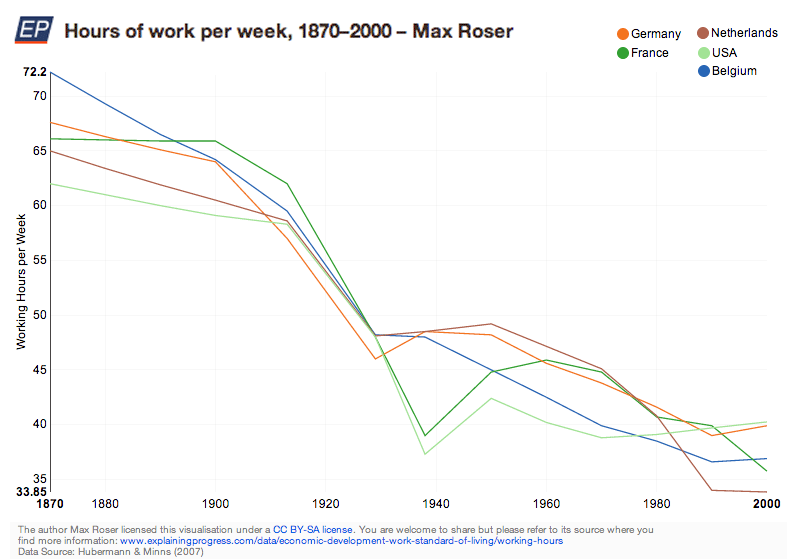 International division of labor. Productivity per person per hour. Germany working hours. How many countries. Working hours per week.
