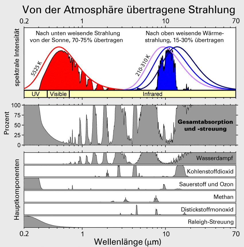 Klicke auf die Grafik für eine vergrößerte Ansicht

Name: Atmospheric_Transmission_de.png
Ansichten: 87
Größe: 84,6 KB
ID: 4519723