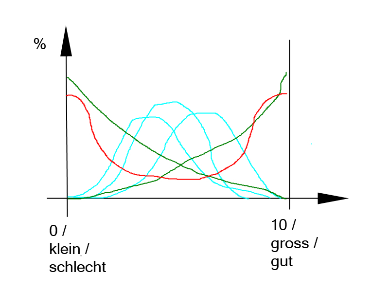 Klicke auf die Grafik für eine vergrößerte Ansicht  Name: verteilung_glockenkurve.jpg Ansichten: 0 Größe: 112,2 KB ID: 4550252