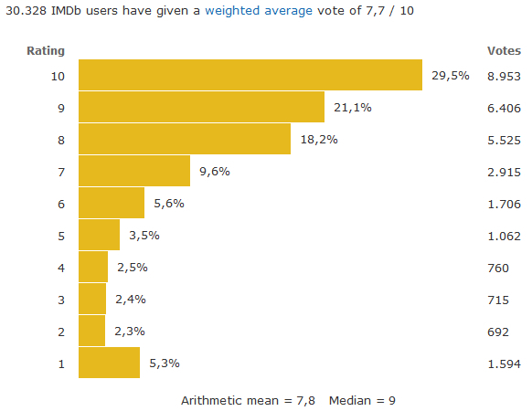 Klicke auf die Grafik fÃÂ¼r eine vergrÃÂ¶ÃÂerte Ansicht  Name: picard_imdbvotes.jpg Ansichten: 0 GrÃÂ¶ÃÂe: 85,6 KB ID: 4554043