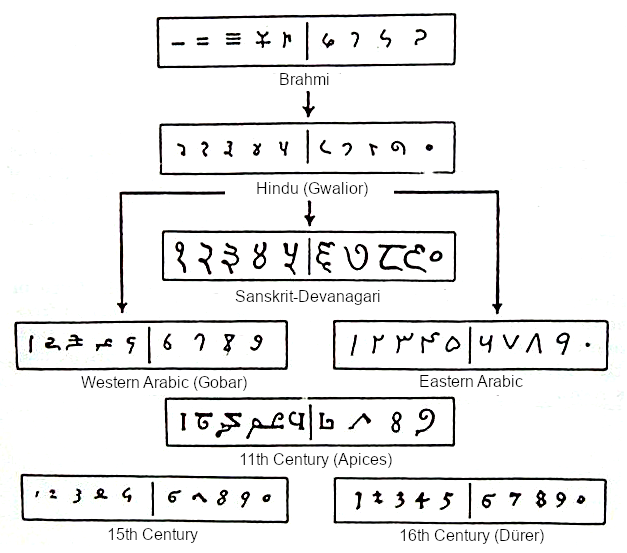 Klicke auf die Grafik für eine vergrößerte Ansicht  Name: The_Brahmi_numeral_system_and_its_descendants.png Ansichten: 0 Größe: 101,8 KB ID: 4646858