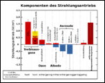 Klicke auf die Grafik für eine vergrößerte Ansicht

Name: 1000px-Komponenten_des_Strahlungsantriebs.svg.png
Ansichten: 88
Größe: 98,5 KB
ID: 4245005