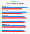 Klicke auf die Grafik für eine vergrößerte Ansicht

Name: by-income-clinton-led-only-among-voters-with-a-2015-family-income-under-50000--a-group-that-included-36-of-the-voters-in-the-exit-polls.jpg.png
Ansichten: 76
Größe: 807,9 KB
ID: 4451964